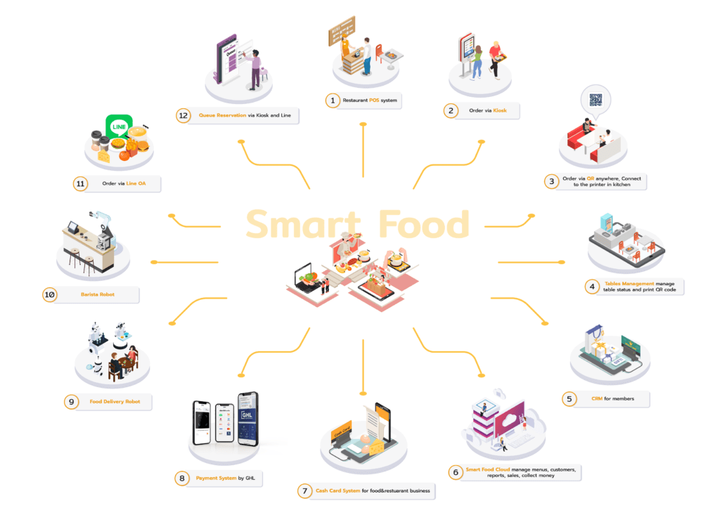 Smart Food Services